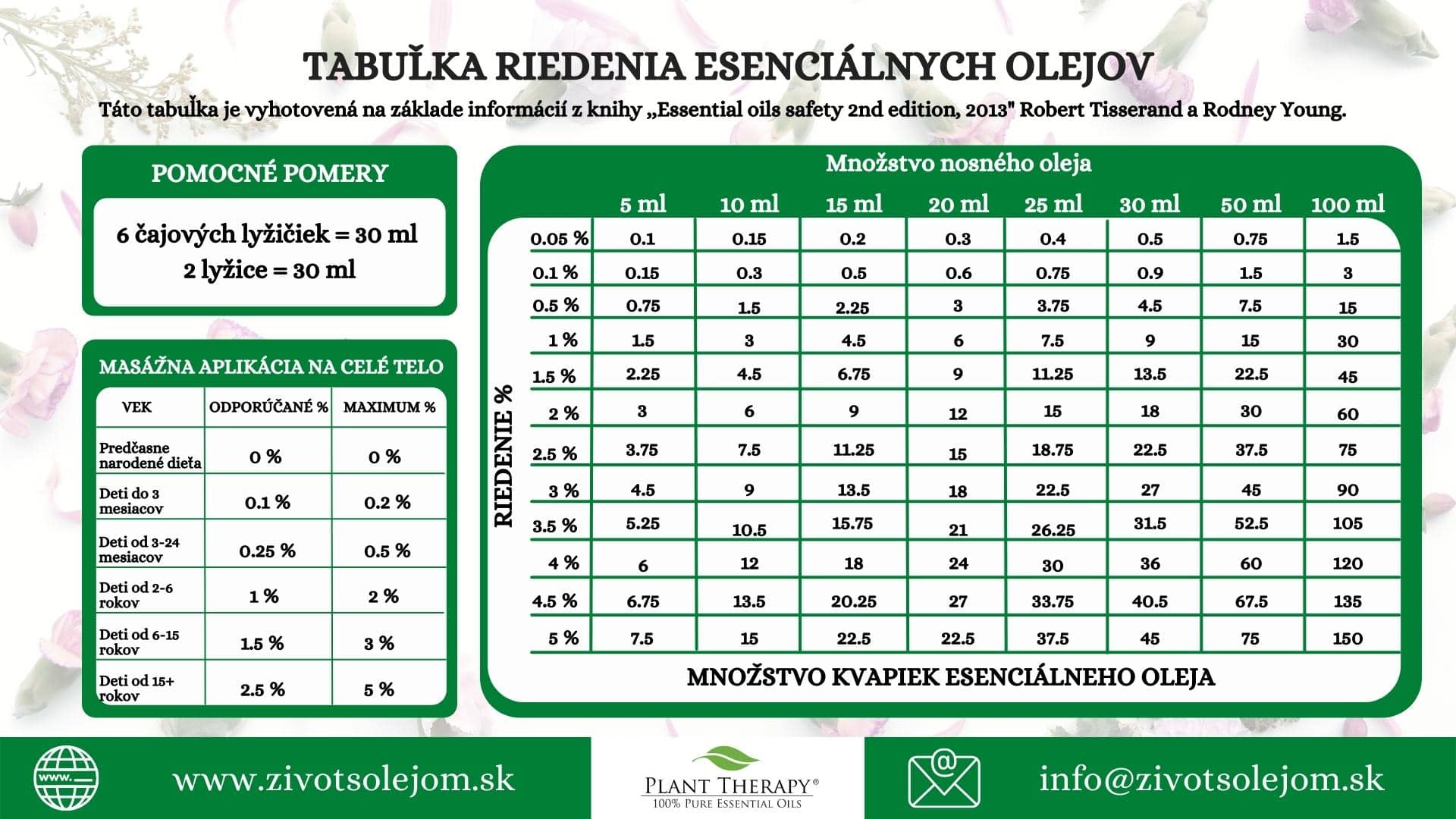 riedenie esenciálnych olejov Plant Therapy - tabuľka